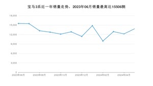 2024年5月宝马3系销量多少？ 在德系车中排名怎么样？