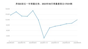 2024年5月奔驰E级销量怎么样？ 在50-70万中排名怎么样？