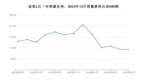 2024年5月大众途观L销量如何？ 在SUV车型中排名怎么样？