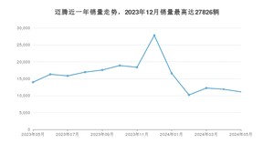 2024年5月大众迈腾销量数据发布 共卖了11122台