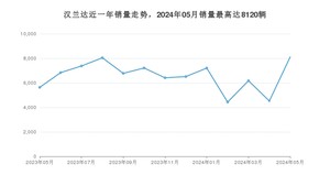 2024年5月丰田汉兰达销量多少？ 在日系车中排名怎么样？