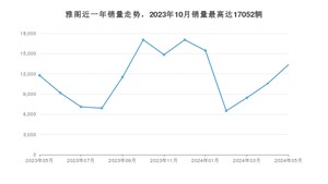 2024年5月本田雅阁销量怎么样？ 在20-25万中排名怎么样？