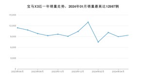 2024年5月宝马X3销量多少？ 在哪个城市卖得最好？