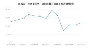 2024年5月大众朗逸销量如何？ 在紧凑型车车型中排名怎么样？