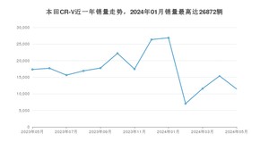 2024年5月本田CR-V销量如何？ 在SUV车型中排名怎么样？