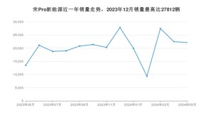 2024年5月比亚迪宋Pro新能源销量数据发布 共卖了22130台