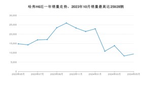 2024年5月哈弗H6销量如何？ 在SUV车型中排名怎么样？