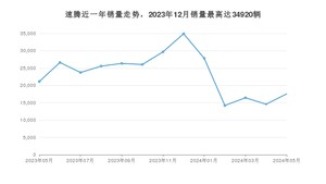 2024年5月大众速腾销量多少？ 在哪个城市卖得最好？