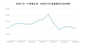 2024年5月理想L7销量如何？ 在SUV车型中排名怎么样？