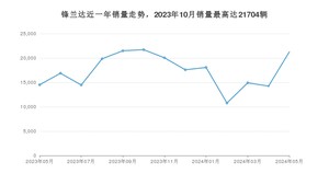 2024年5月丰田锋兰达销量多少？ 在日系车中排名怎么样？