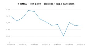 2024年5月广汽传祺传祺M8销量数据发布 共卖了5362台
