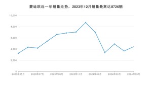 2024年5月福特蒙迪欧销量怎么样？ 在15-20万中排名怎么样？