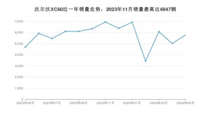 2024年5月沃尔沃XC60销量多少？ 在哪个城市卖得最好？