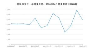 2024年5月丰田格瑞维亚销量数据发布 共卖了4929台