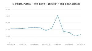 2024年5月长安CS75 PLUS销量如何？ 在SUV车型中排名怎么样？