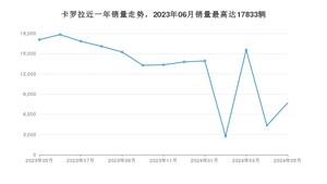 2024年5月丰田卡罗拉销量如何？ 在紧凑型车车型中排名怎么样？