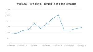 2024年5月奇瑞艾瑞泽8销量多少？ 在自主车中排名怎么样？
