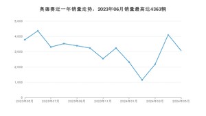 2024年5月本田奥德赛销量如何？ 在MPV车型中排名怎么样？