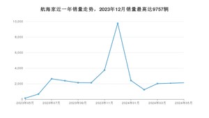 2024年5月林肯航海家销量如何？ 在SUV车型中排名怎么样？