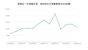 2024年5月吉利汽车星瑞销量如何？ 在紧凑型车车型中排名怎么样？