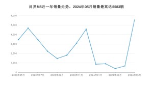 2024年5月AITO问界M5销量多少？ 在自主车中排名怎么样？