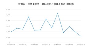 2024年5月别克君威销量怎么样？ 在15-20万中排名怎么样？