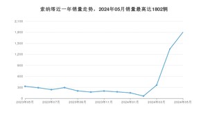 2024年5月现代索纳塔销量怎么样？ 在15-20万中排名怎么样？