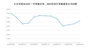 2024年5月长安深蓝SL03销量多少？ 在自主车中排名怎么样？