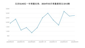 2024年5月北京BJ40销量数据发布 共卖了2754台