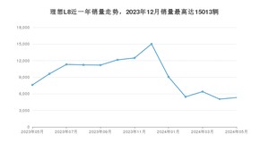 2024年5月理想L8销量如何？ 在SUV车型中排名怎么样？