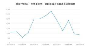 2024年5月岚图汽车岚图FREE销量怎么样？ 在中排名怎么样？
