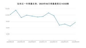 2024年5月大众宝来销量多少？ 在哪个城市卖得最好？