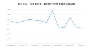 2024年5月大众高尔夫销量如何？ 在紧凑型车车型中排名怎么样？