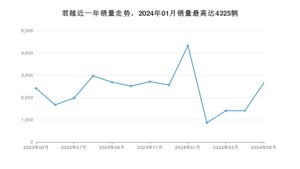 2024年5月别克君越销量数据发布 共卖了2662台