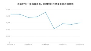 2024年5月长安深蓝深蓝S7销量怎么样？ 在中排名怎么样？