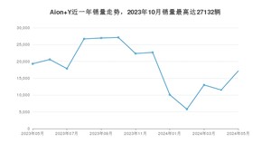 2024年5月埃安Aion Y销量怎么样？ 在10-15万中排名怎么样？