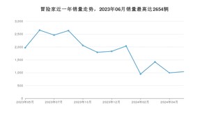 2024年5月林肯冒险家销量怎么样？ 在25-30万中排名怎么样？