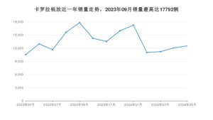 2024年5月丰田卡罗拉锐放销量多少？ 在日系车中排名怎么样？