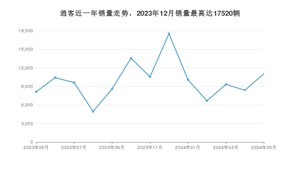 2024年5月日产逍客销量怎么样？ 在15-20万中排名怎么样？