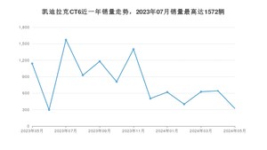 2024年5月凯迪拉克CT6销量如何？ 在中大型车车型中排名怎么样？