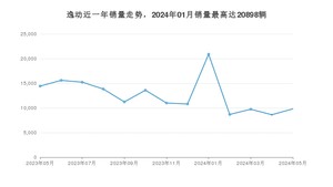 2024年5月长安逸动销量数据发布 共卖了9814台