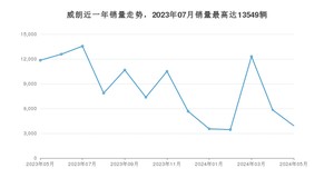 2024年5月别克威朗销量如何？ 在紧凑型车车型中排名怎么样？