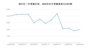 2024年5月名爵MG7销量多少？ 在英系车中排名怎么样？