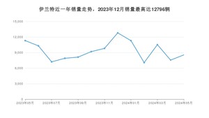 2024年5月现代伊兰特销量如何？ 在紧凑型车车型中排名怎么样？