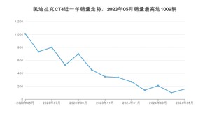 2024年5月凯迪拉克CT4销量怎么样？ 在20-25万中排名怎么样？