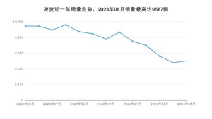 2024年5月大众凌渡销量怎么样？ 在15-20万中排名怎么样？