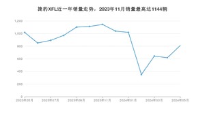 2024年5月捷豹XFL销量多少？ 在哪个城市卖得最好？