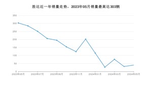 2024年5月现代胜达销量如何？ 在SUV车型中排名怎么样？