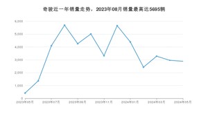 2024年5月日产奇骏销量怎么样？ 在15-20万中排名怎么样？