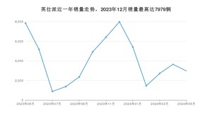 2024年5月本田英仕派销量怎么样？ 在20-25万中排名怎么样？